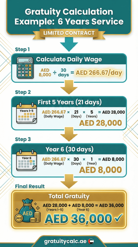 Step-by-step gratuity calculation example for 6 years service in UAE