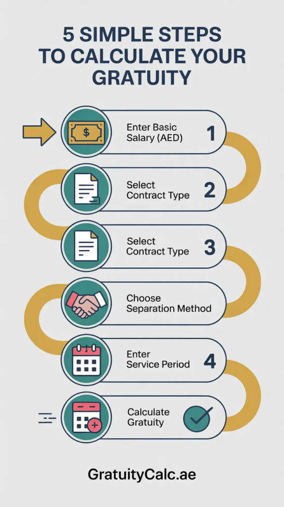 5 simple steps to use UAE gratuity calculator - enter salary, contract type, separation method, service period, and calculate
