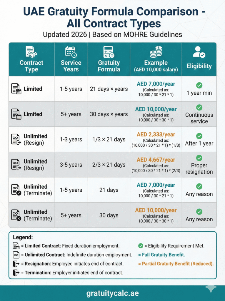Complete UAE gratuity comparison table - formulas for limited and unlimited contracts, resignation and termination