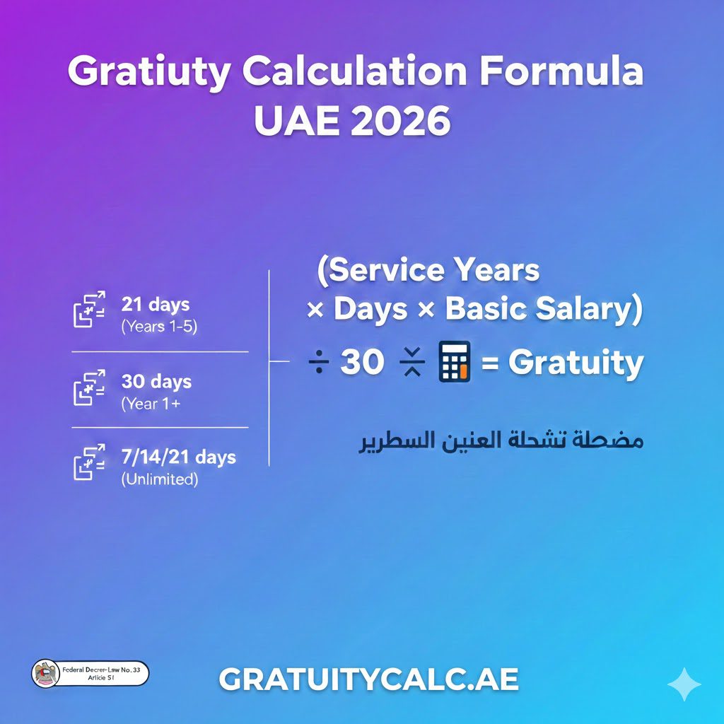 Gratuity Calculation Formula UAE 2026 | 21 & 30 Day Method